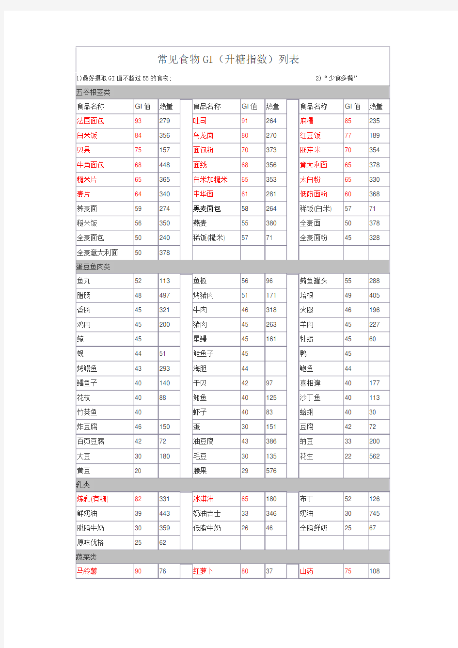 常见食物GI(升糖指数)列表