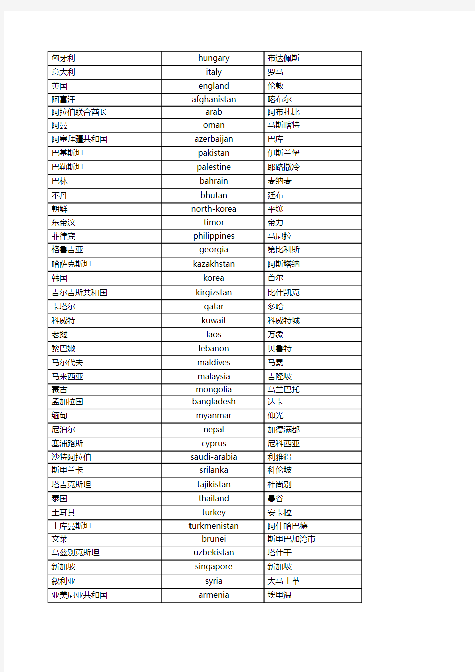 世界各国及其首都英文译名