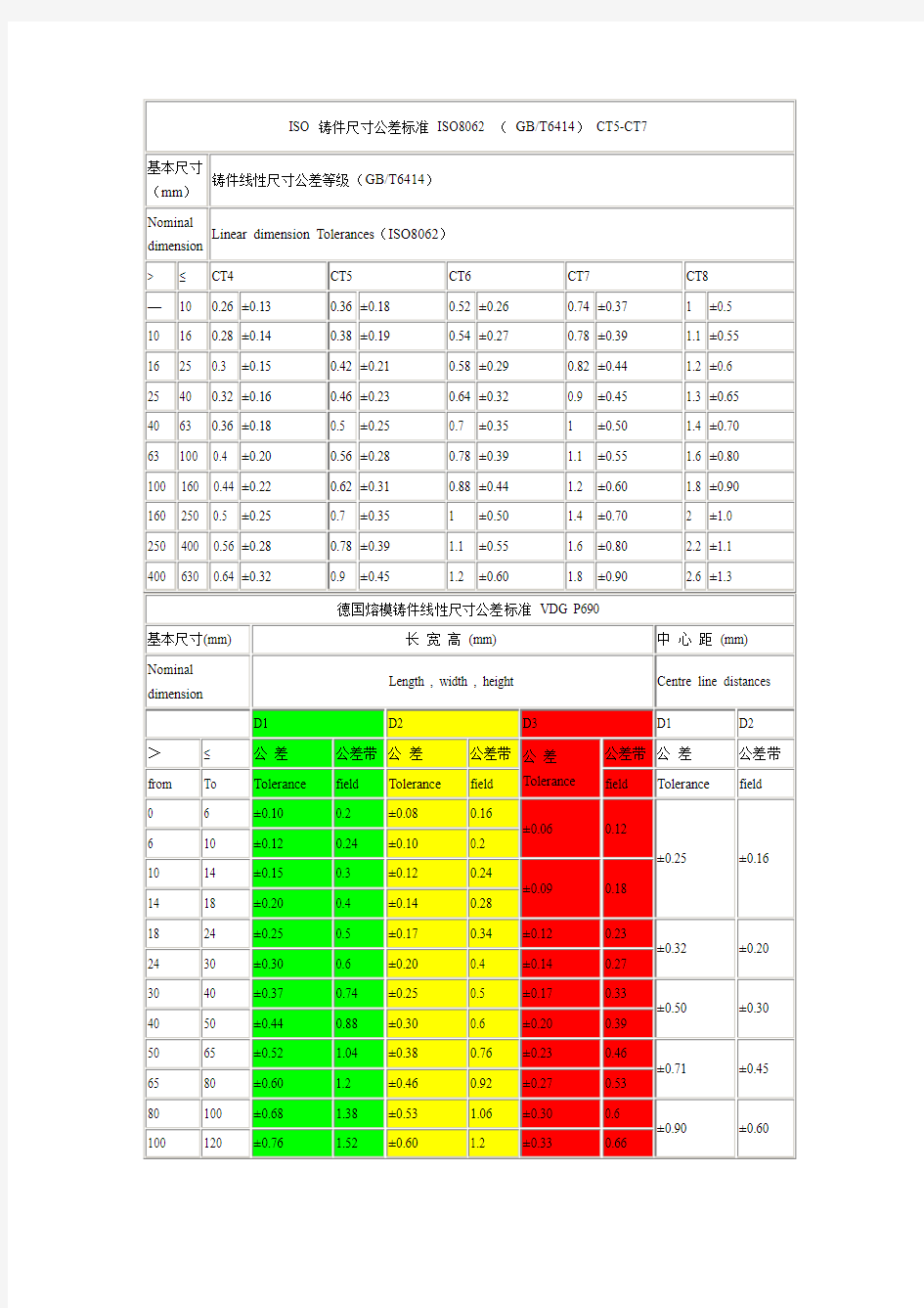 iso 铸件尺寸公差标准 iso862