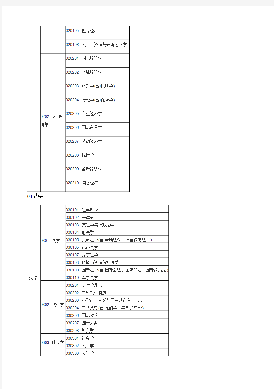 考研十三大学科门类及一级、二级学科