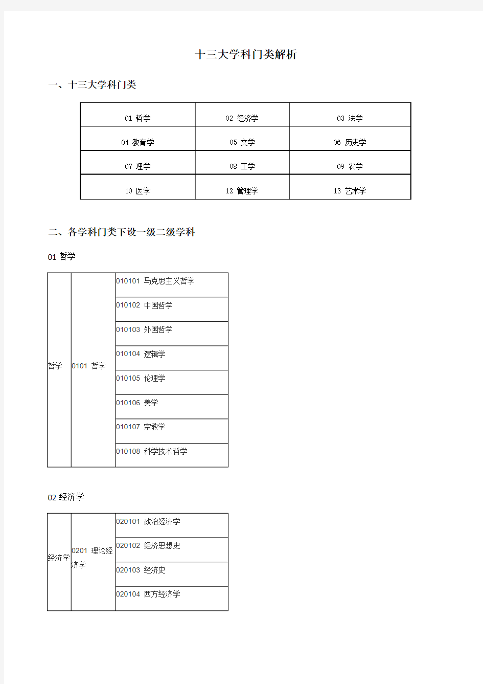 考研十三大学科门类及一级、二级学科