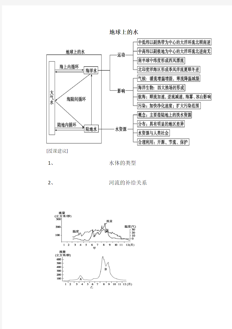 第三章地球上的水知识点总结