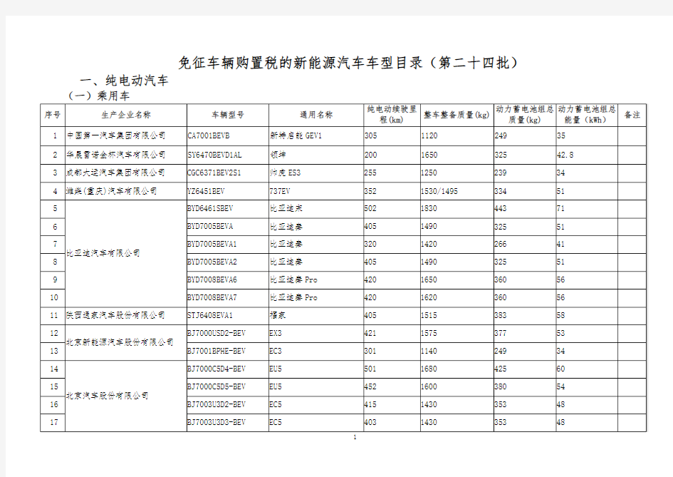 免征车辆购置税的新能源汽车车型目录(第二十四批)