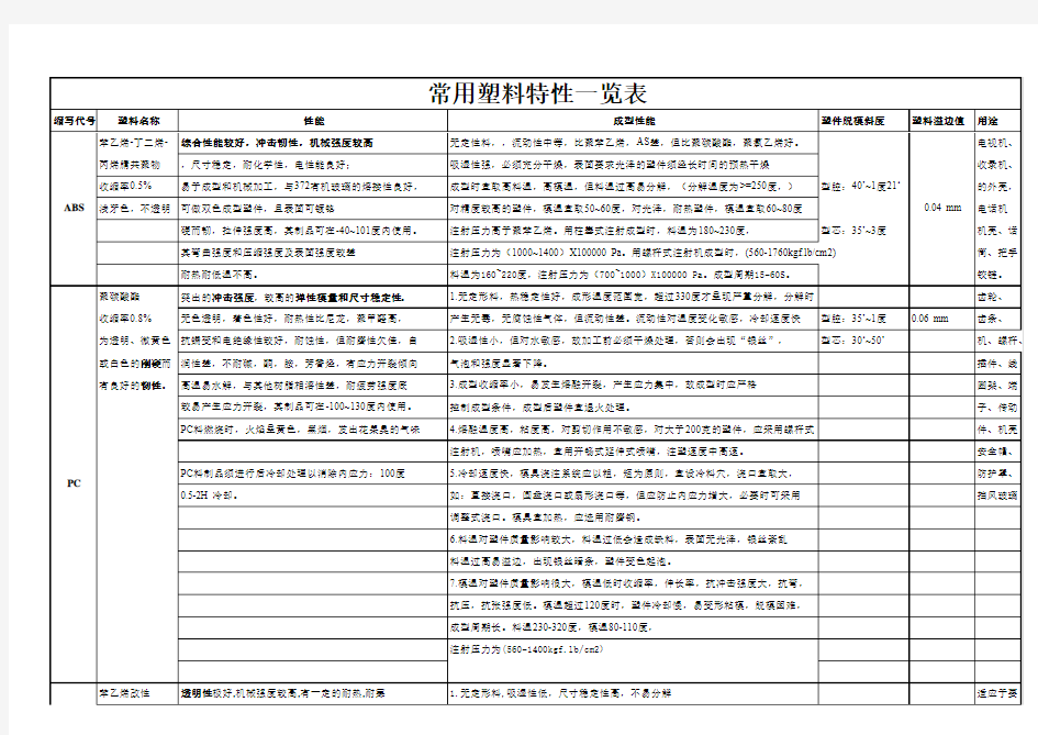 常用塑料注塑加工一览