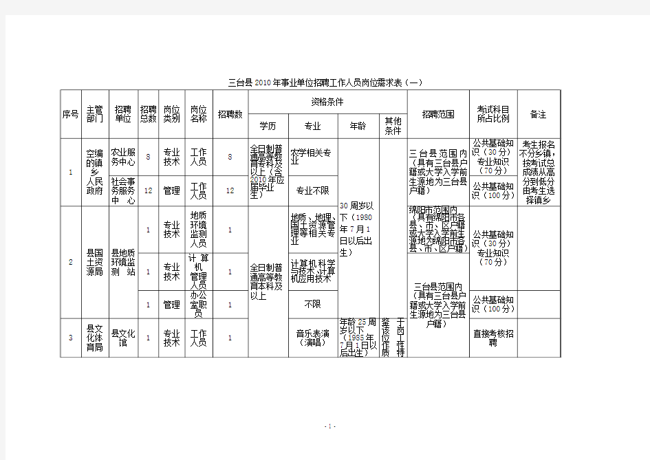 三台县2010年事业单位招聘工作人员岗位需求表(一)概况