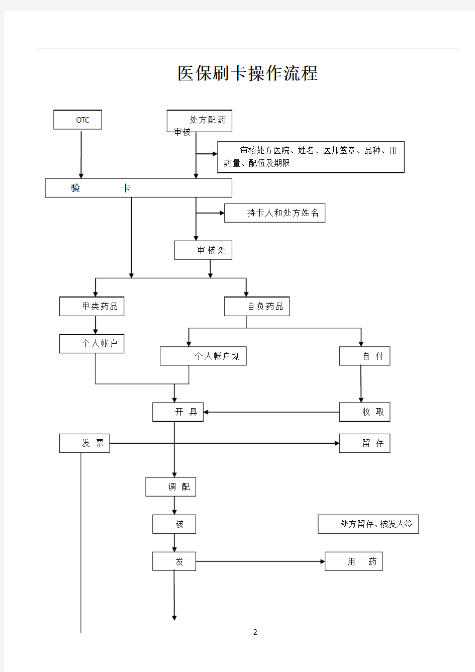 医保刷卡操作流程图