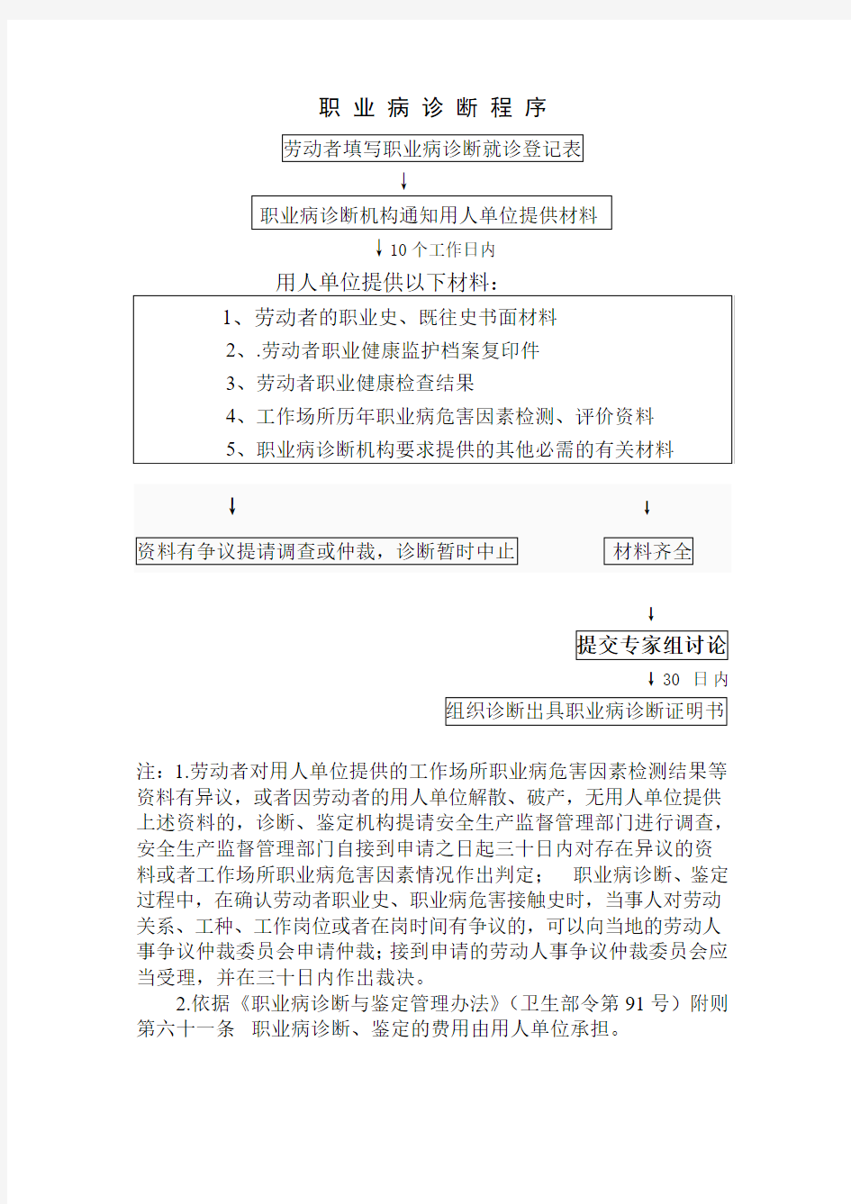 职业病诊断程序