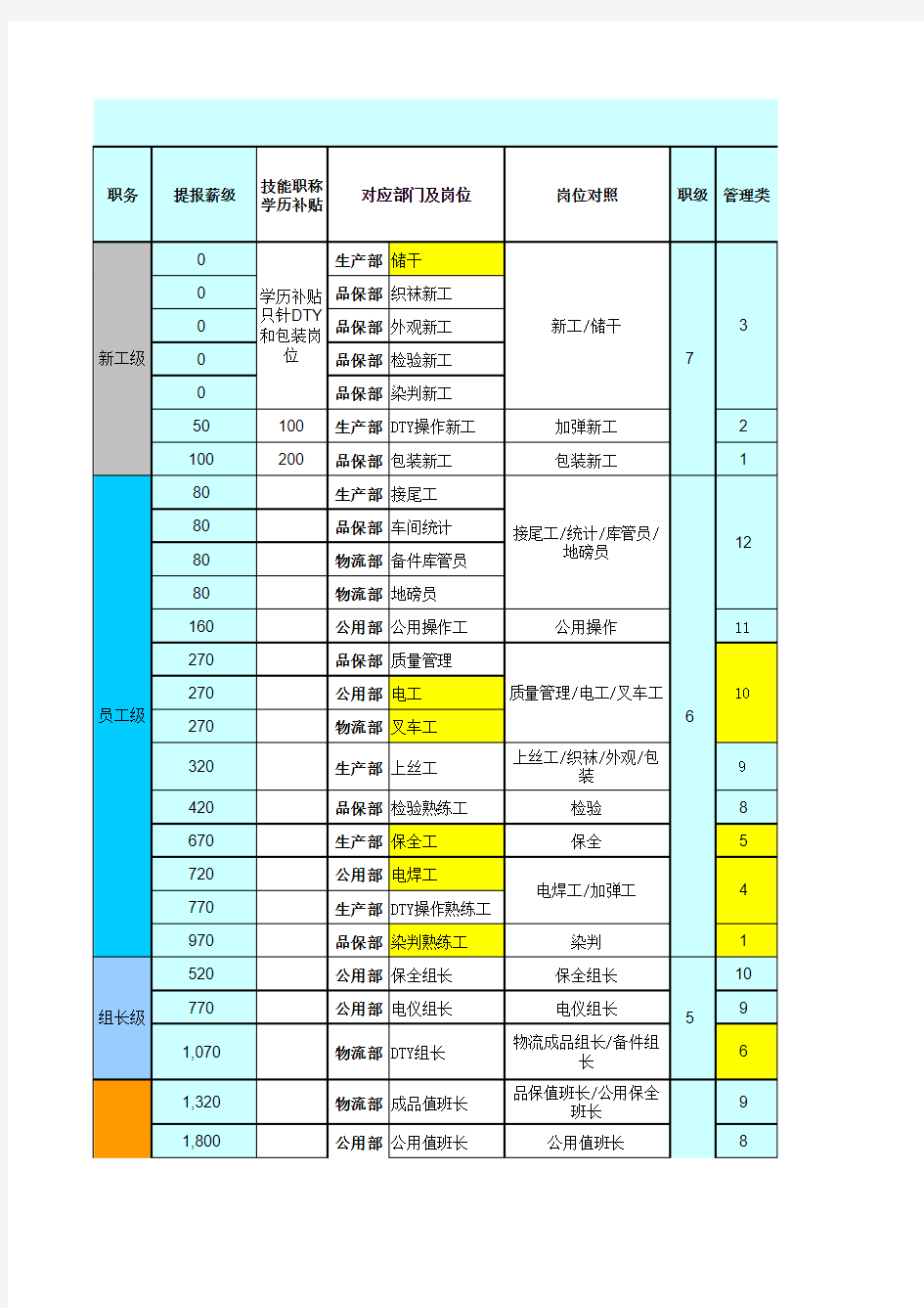 XX公司各岗位薪资等级体系(对照表)