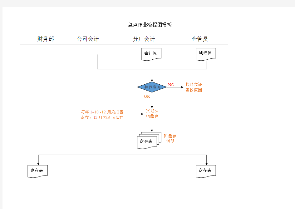 盘点作业流程图模板