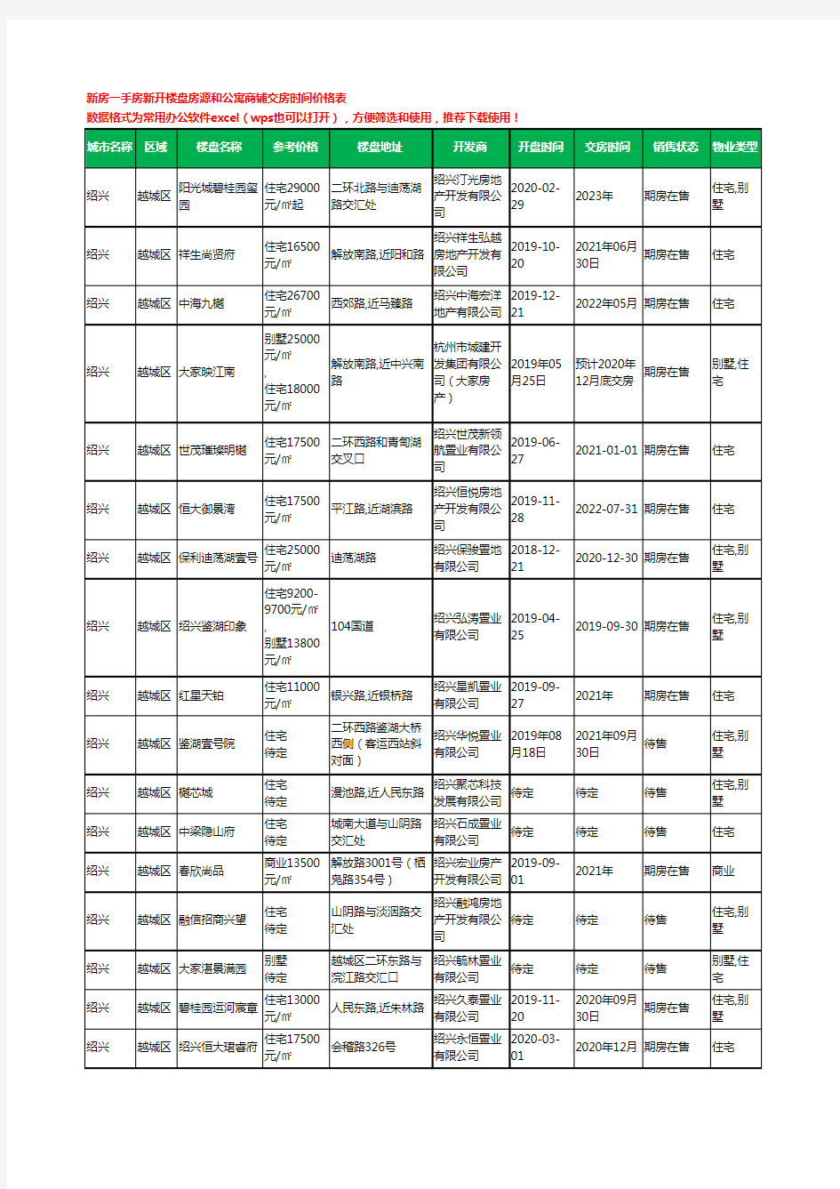 绍兴越城区新房一手房新开楼盘房源和公寓商铺交房时间价格表103个(2020年新版)