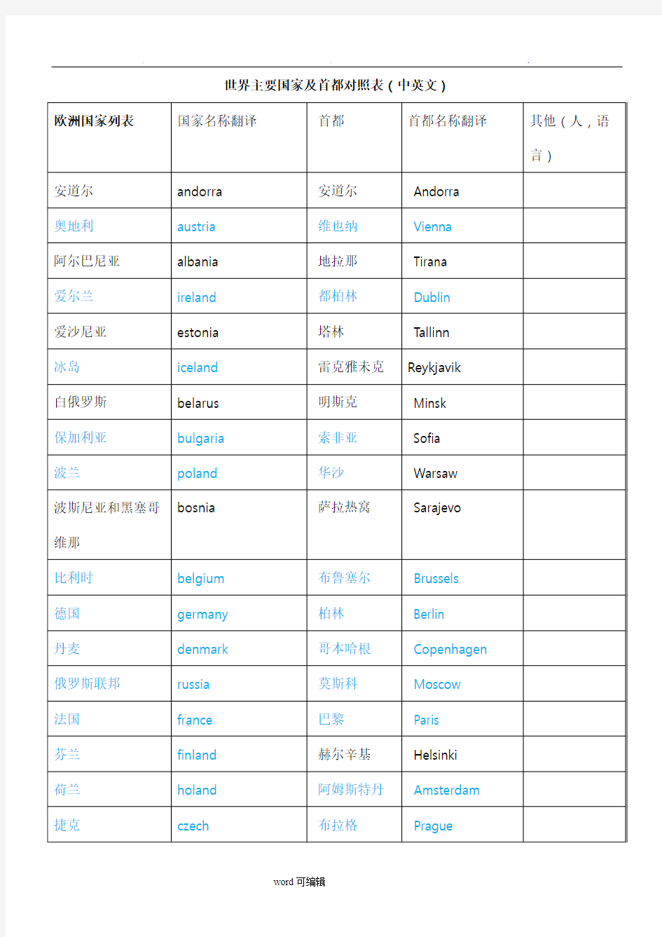 世界主要国家与首都对照表(中英文)