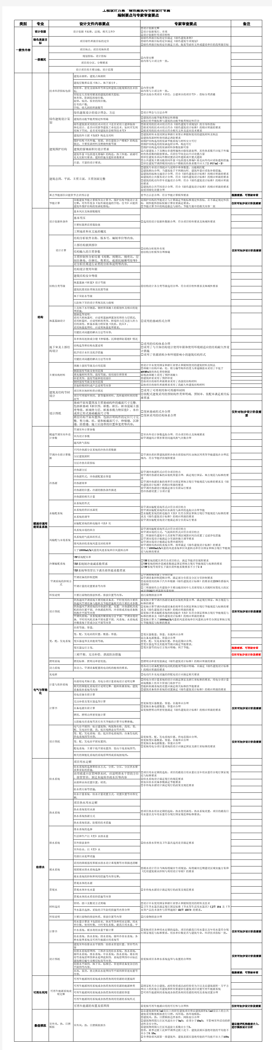 工程设计方案绿色建筑与节能设计专篇编制要点与专家审