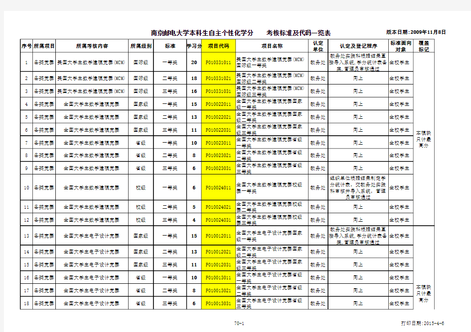 南京邮电大学自主化个性学分标准及代码一览表