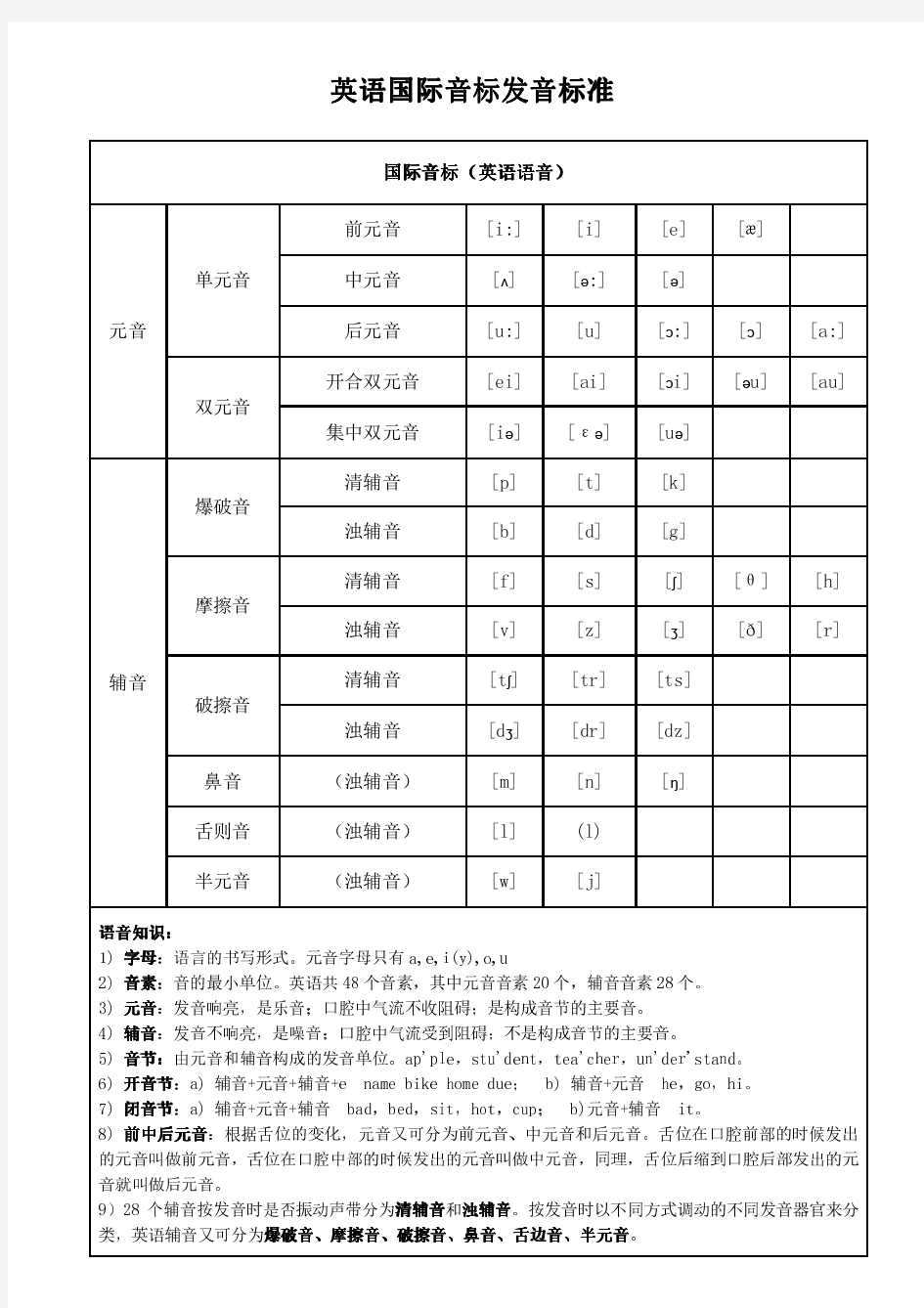 英语国际音标发音标准