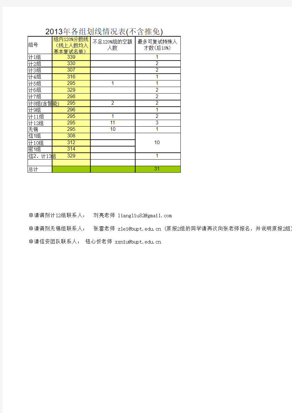 2013北邮计算机组线基本名单的下限分数及余额数据