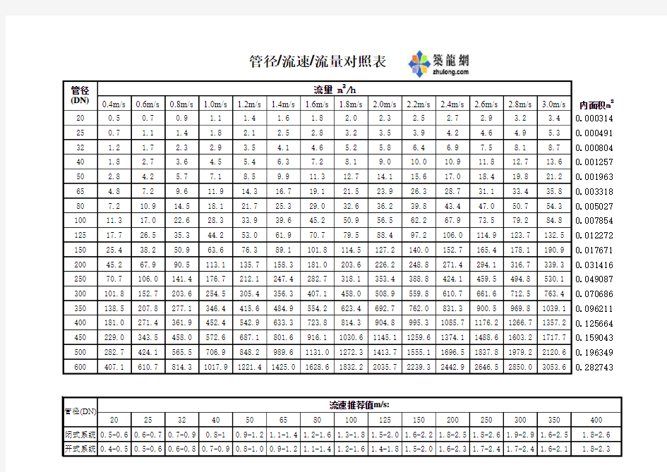 空调水管管径流量对照表