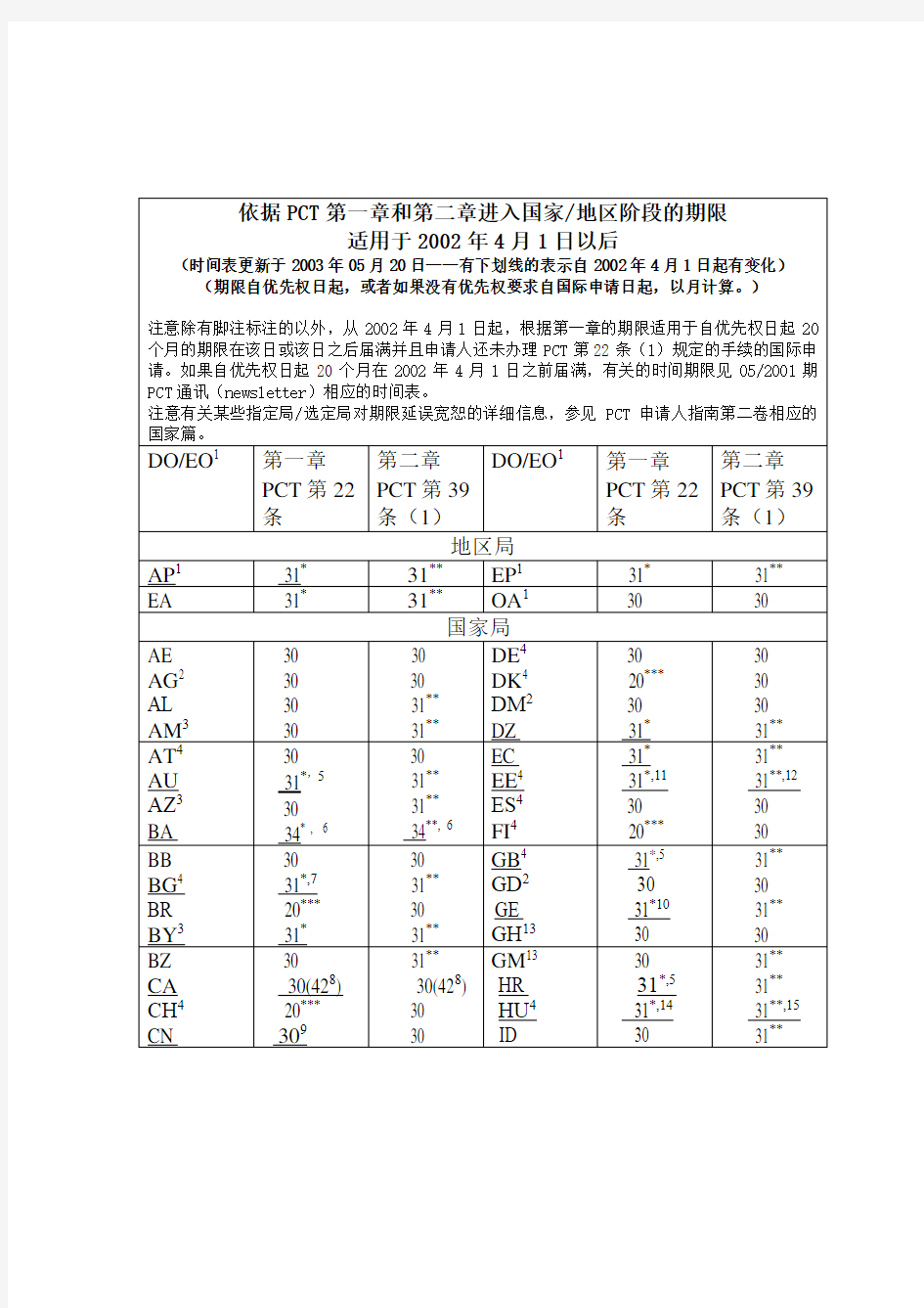 依据PCT第一章和第二章进入国家地区阶段的期限