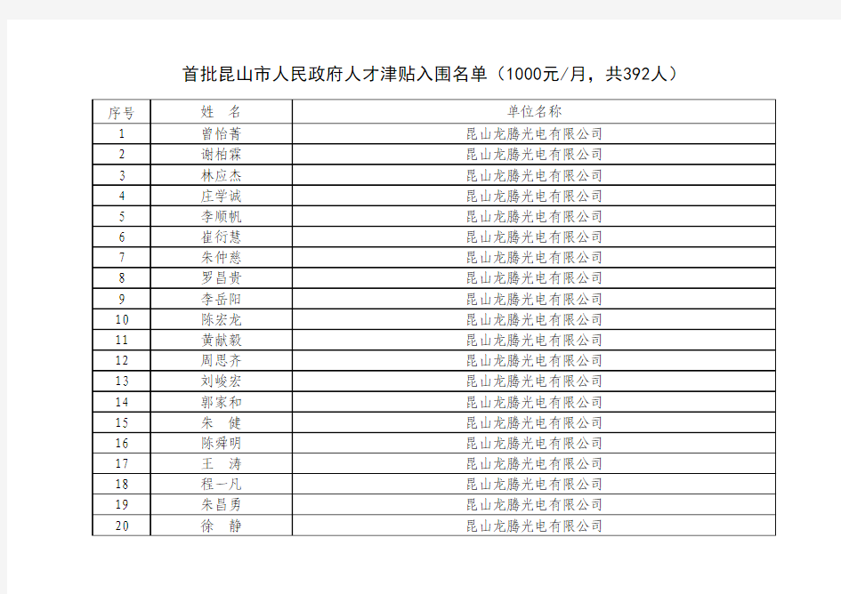 首批昆山市人民政府人才津贴入围名单(1000元月,共392人)