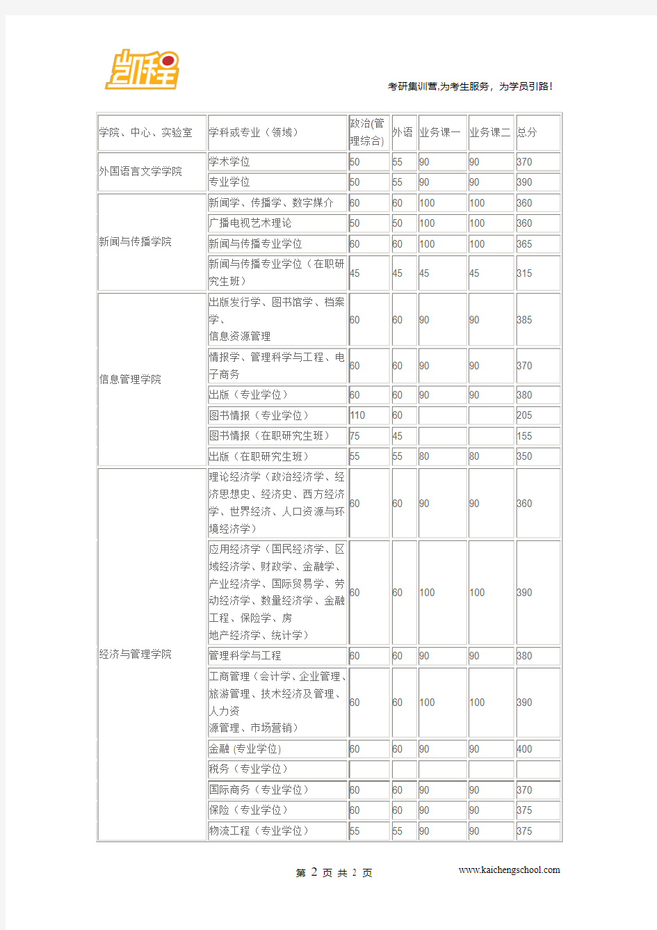 2015年武汉大学国际商务(专业学位)复试分数线是370分