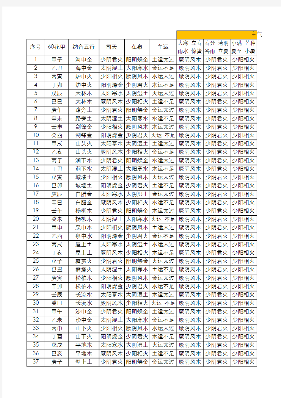 五运六气速查【司天、在泉、年运、主气、客气】