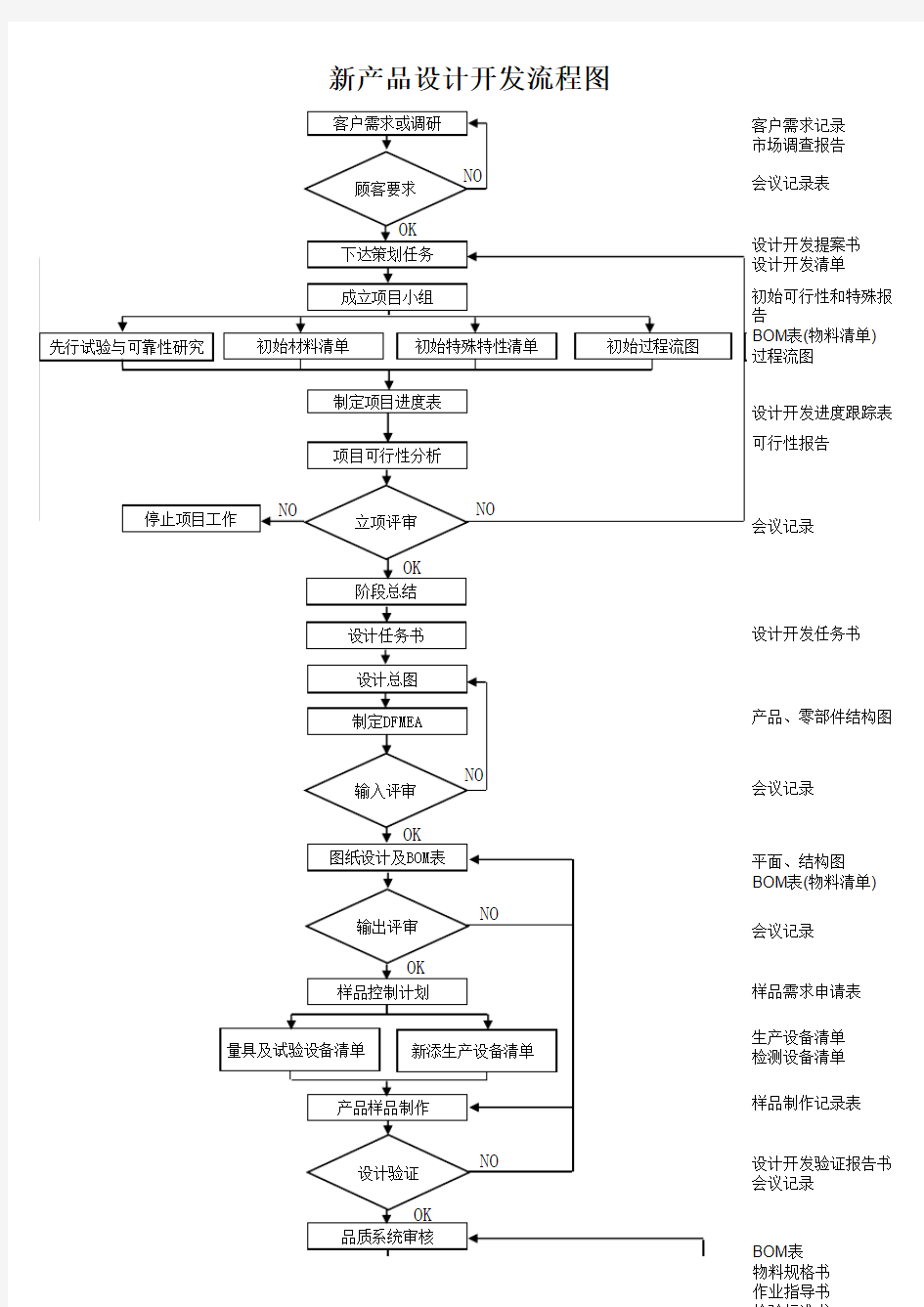 新产品设计开发流程图-实用