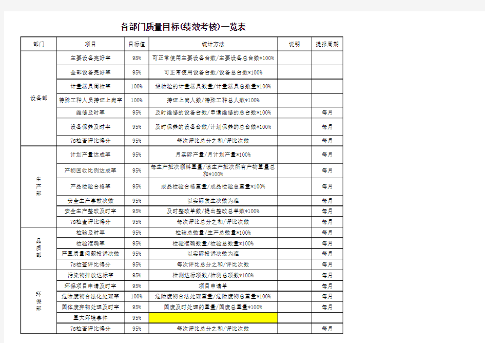 各部门质量目标(绩效考核指标)一览表