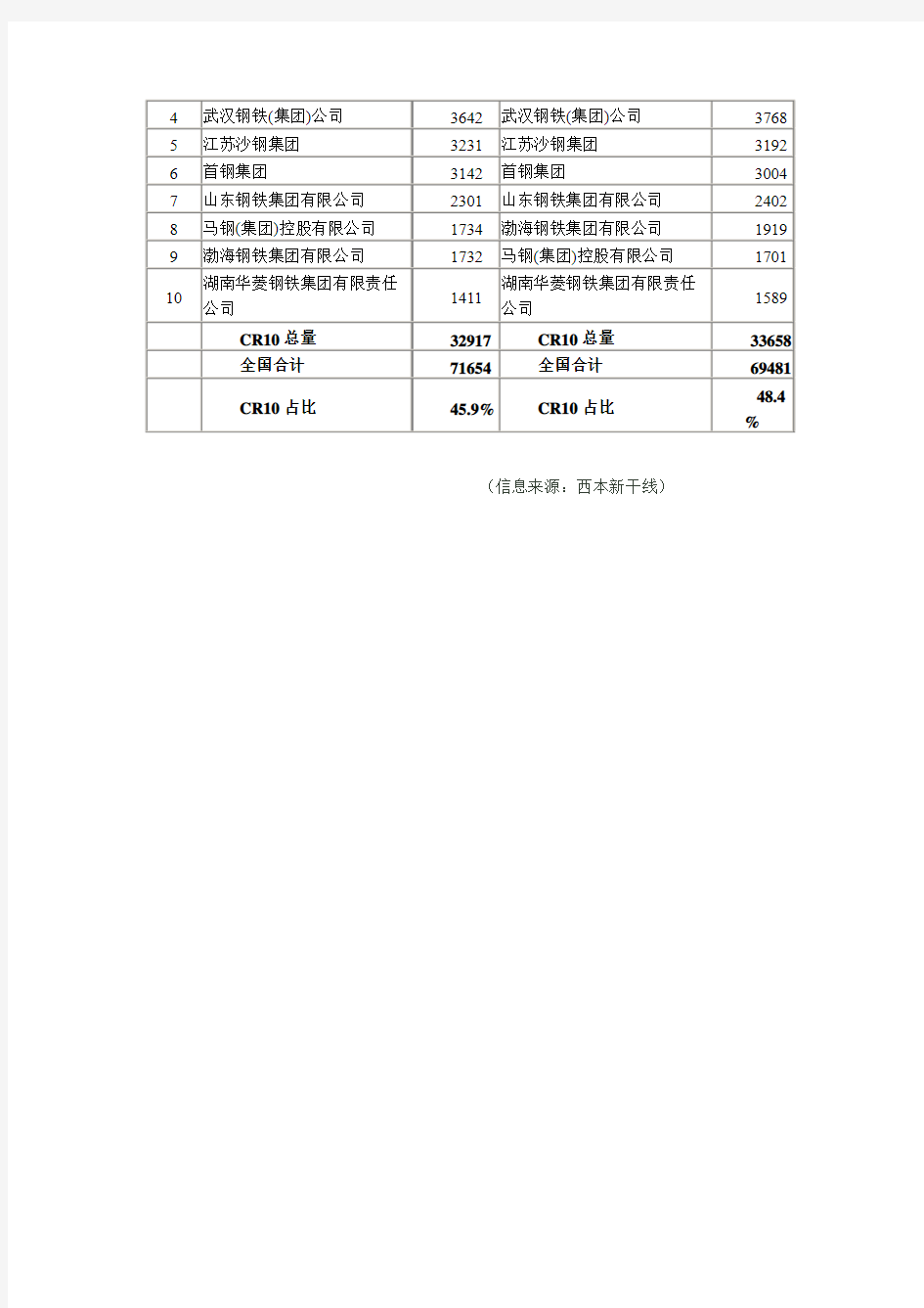 中国钢铁产量排名