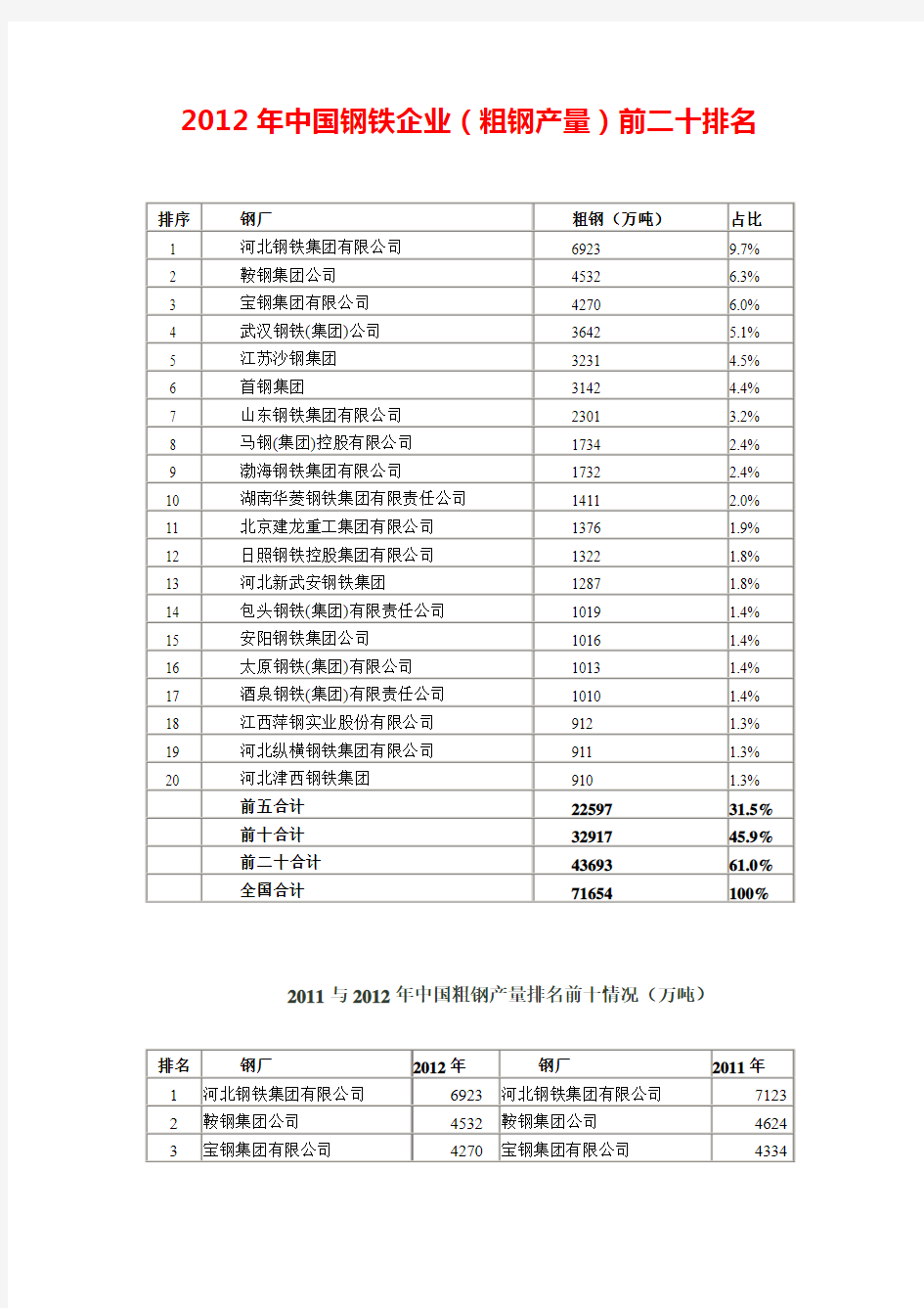 中国钢铁产量排名