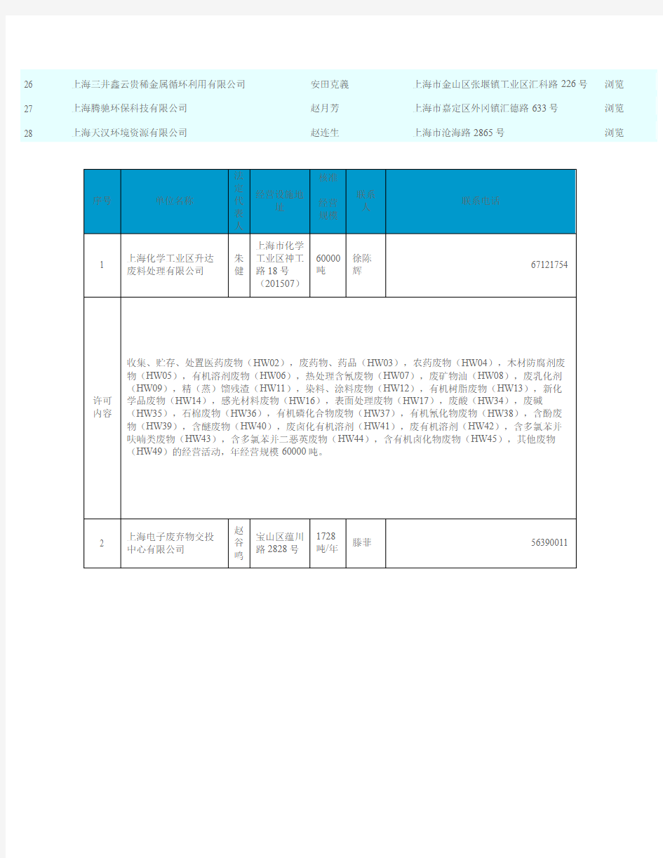 (上海市环境保护局)危险废物经营许可证名单(2015年10月9日发布)(中文) [ 2015 ]