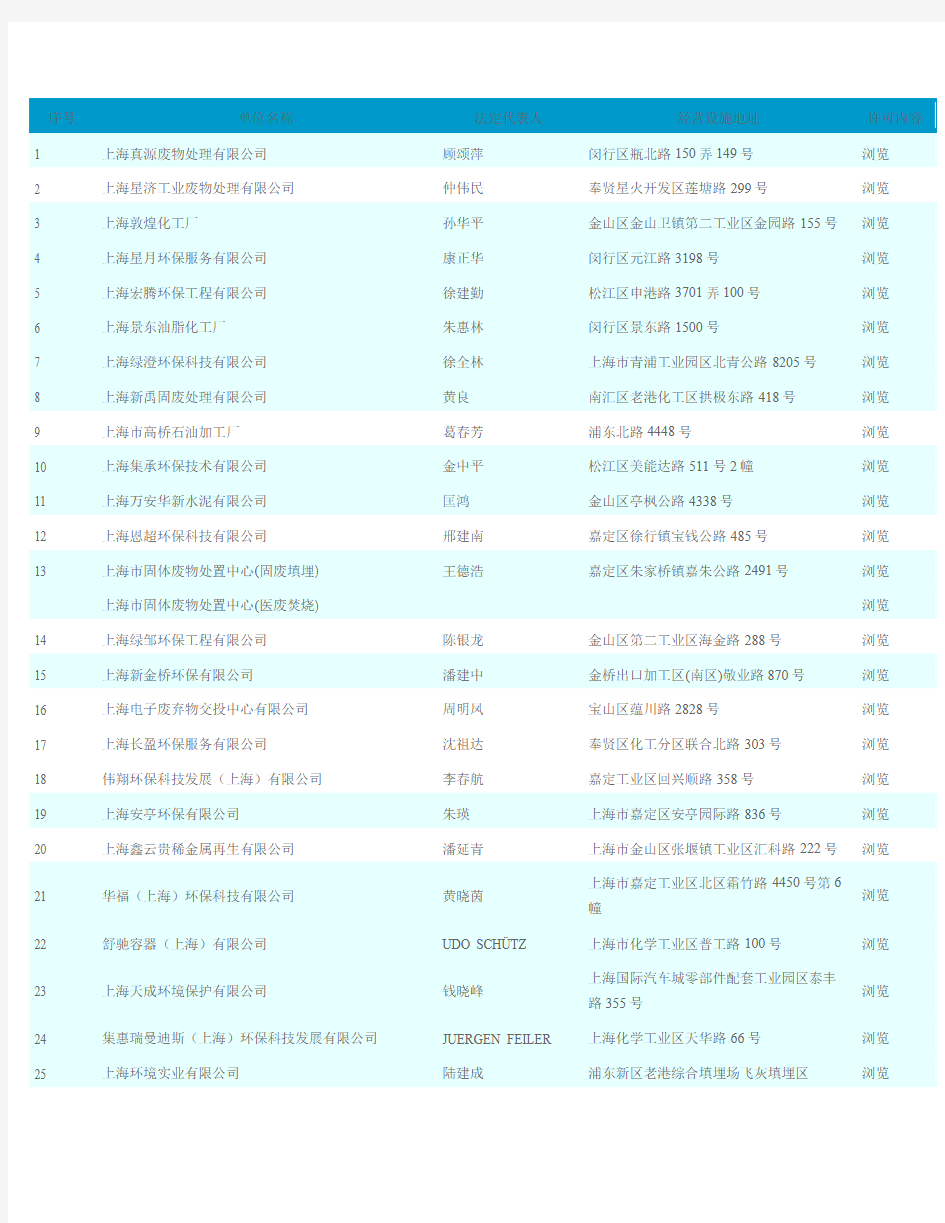 (上海市环境保护局)危险废物经营许可证名单(2015年10月9日发布)(中文) [ 2015 ]