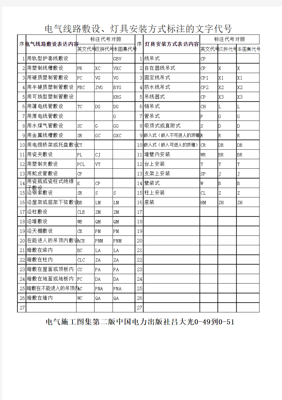 电气管路敷设表示符号