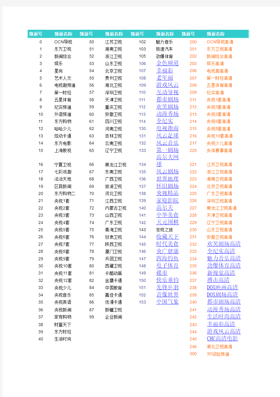 上海有线电视节目列表