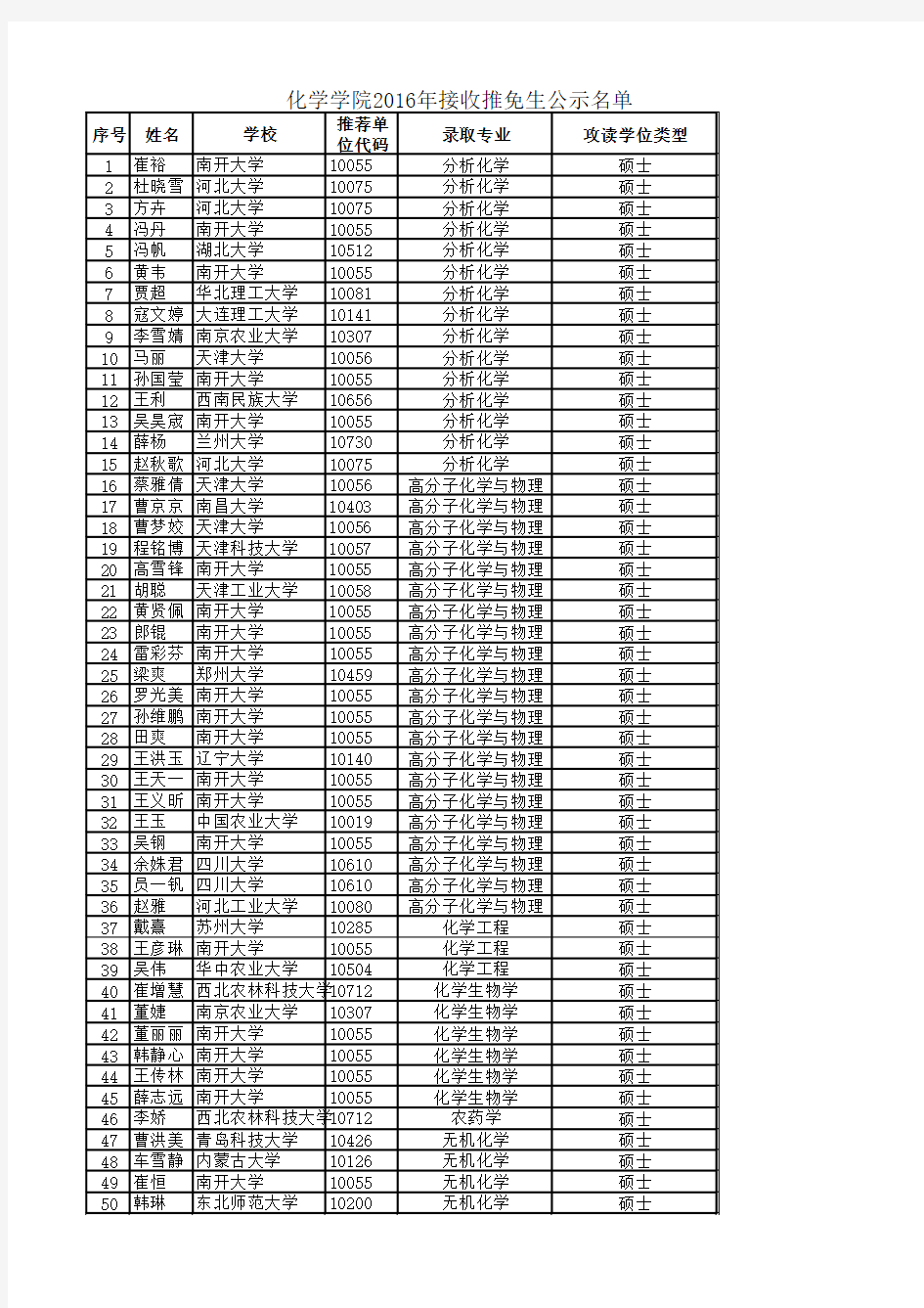 南开大学化学学院2016年接收推免生名单公示