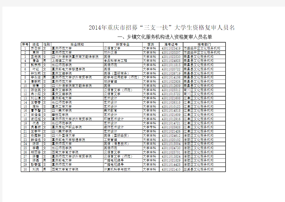2014年重庆市招募“三支一扶”大学生资格复审人员名单