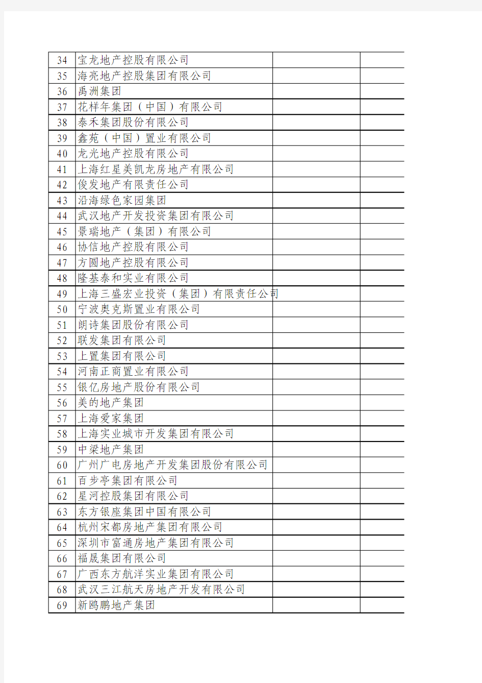 2014中国房地产百强企业名单