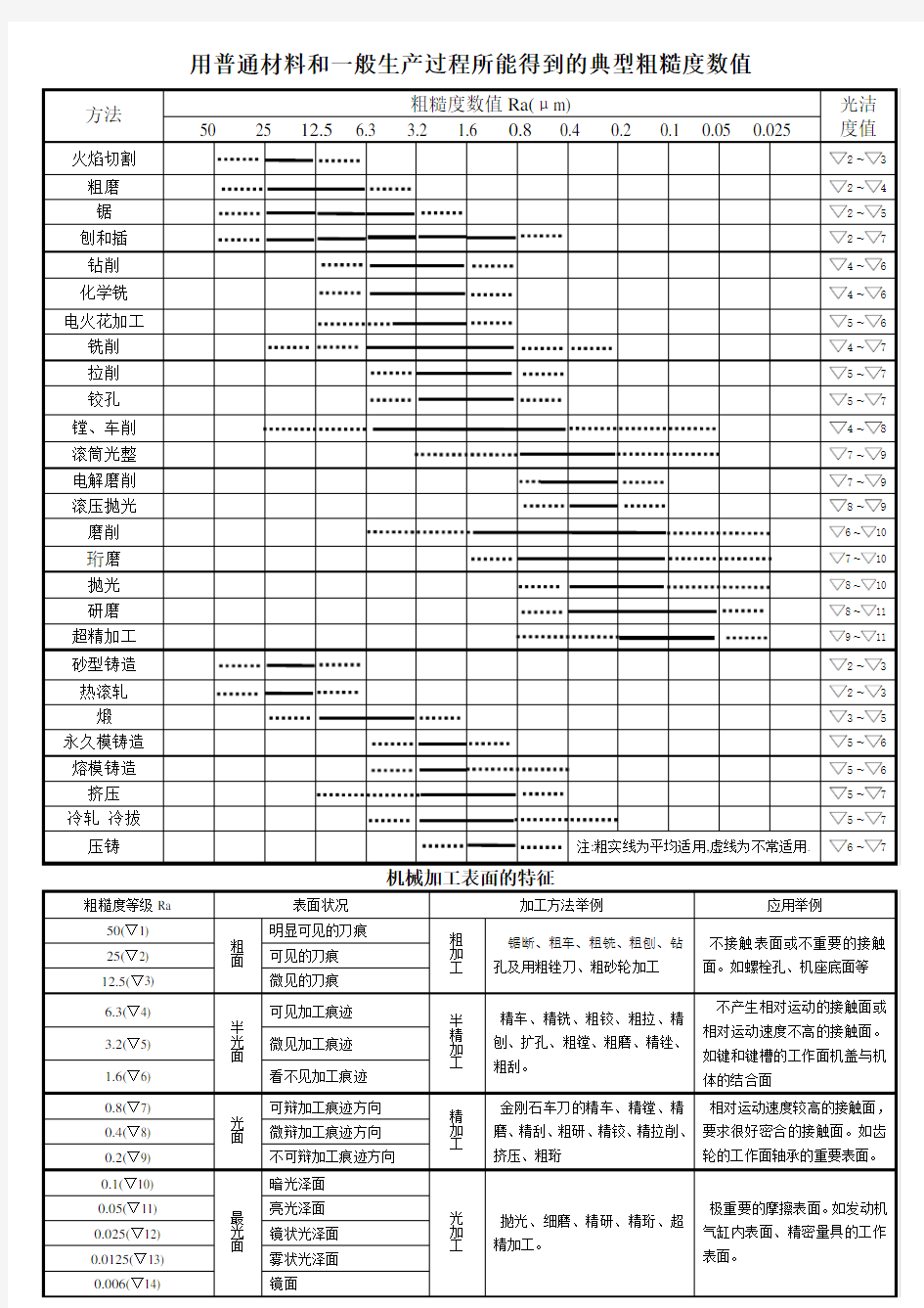 各种加工方法对应表面粗糙度值