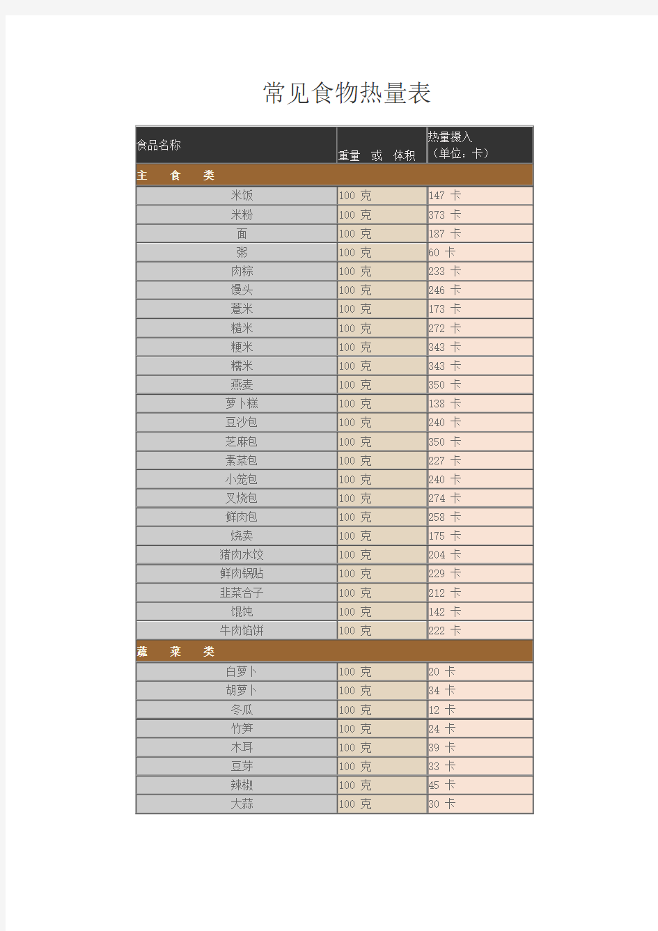 常见食物热量表及运动热量消耗表