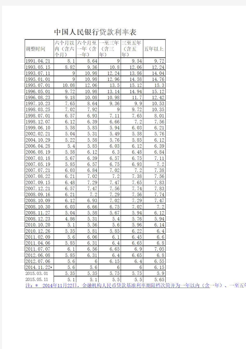 中国人民银行贷款利率表(更新至2015.5.11)