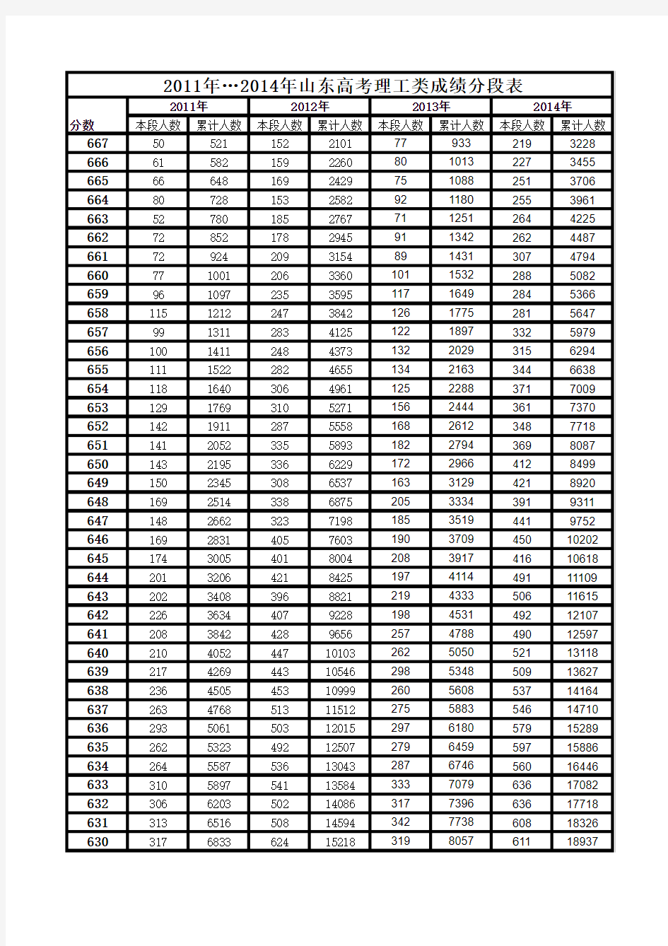2011年…2014年山东高考理工类成绩分段表