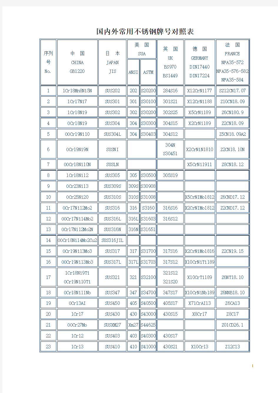 国内外常用不锈钢牌号对照表