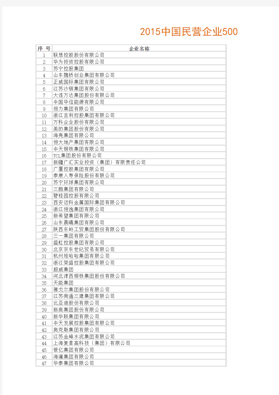 2015中国民营企业500强榜单