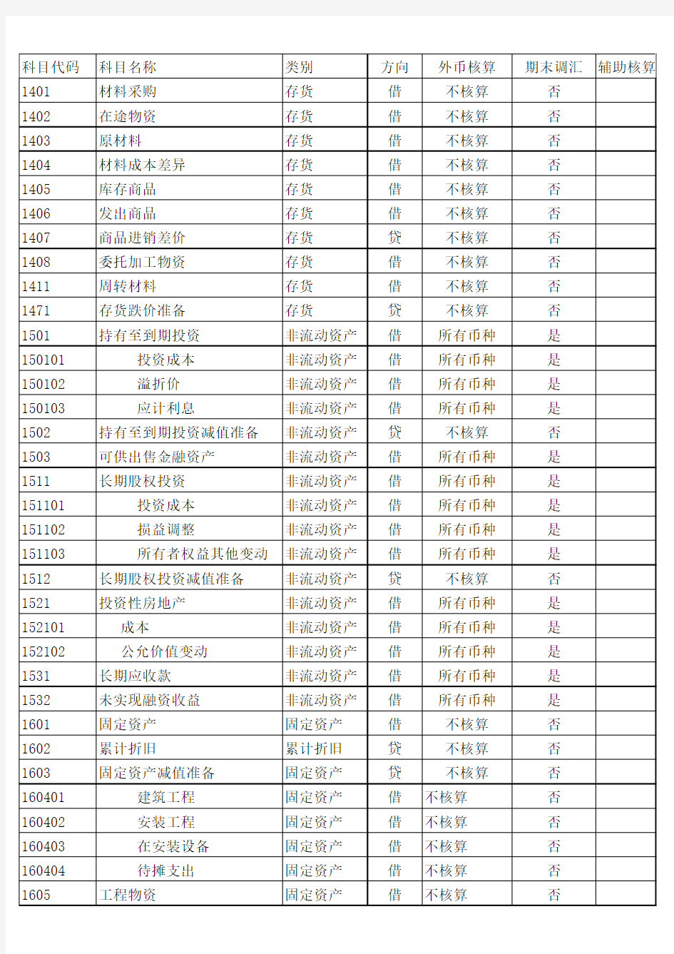 2015年新会计准则下的会计科目明细表