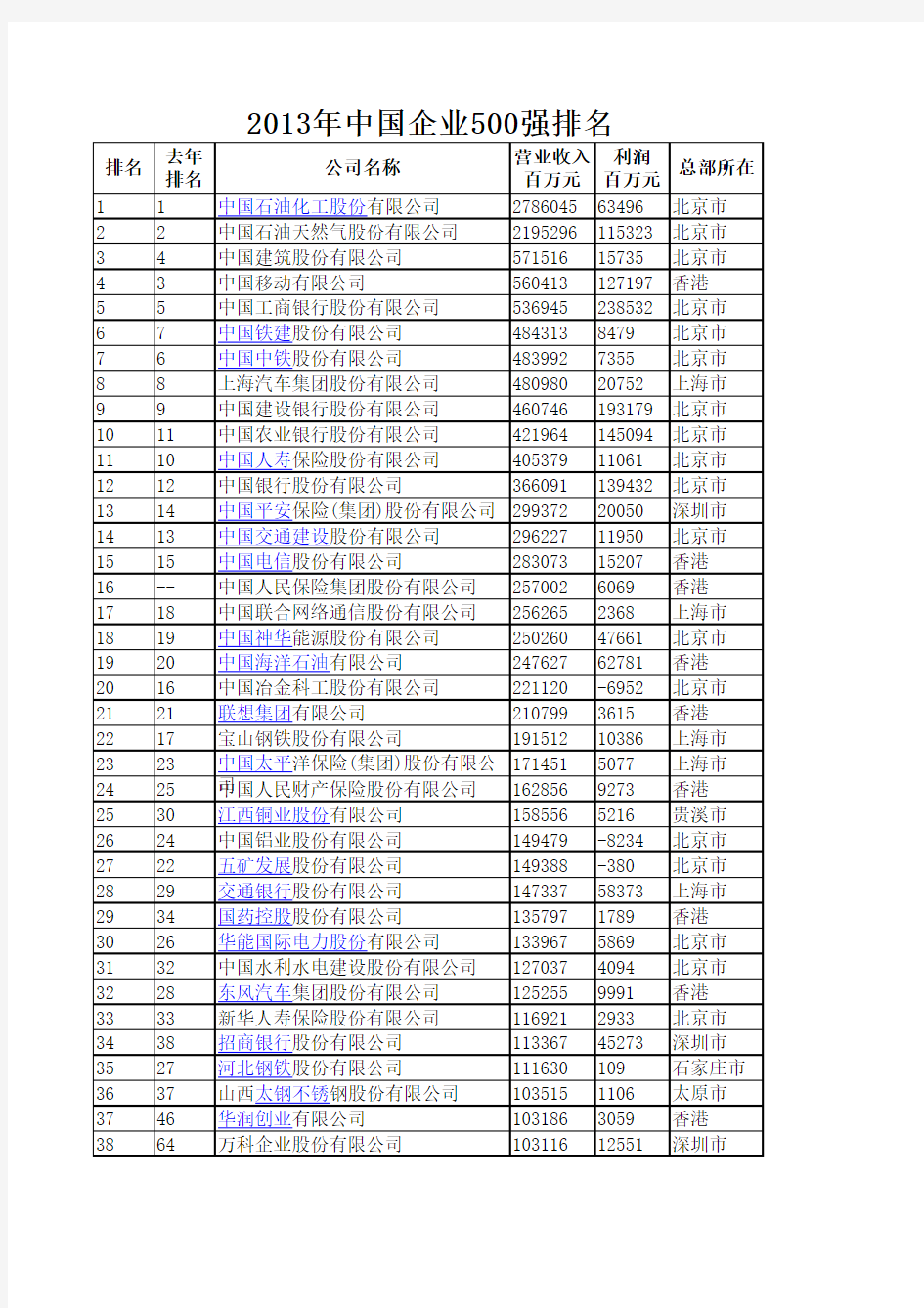 2013年中国企业500强榜单