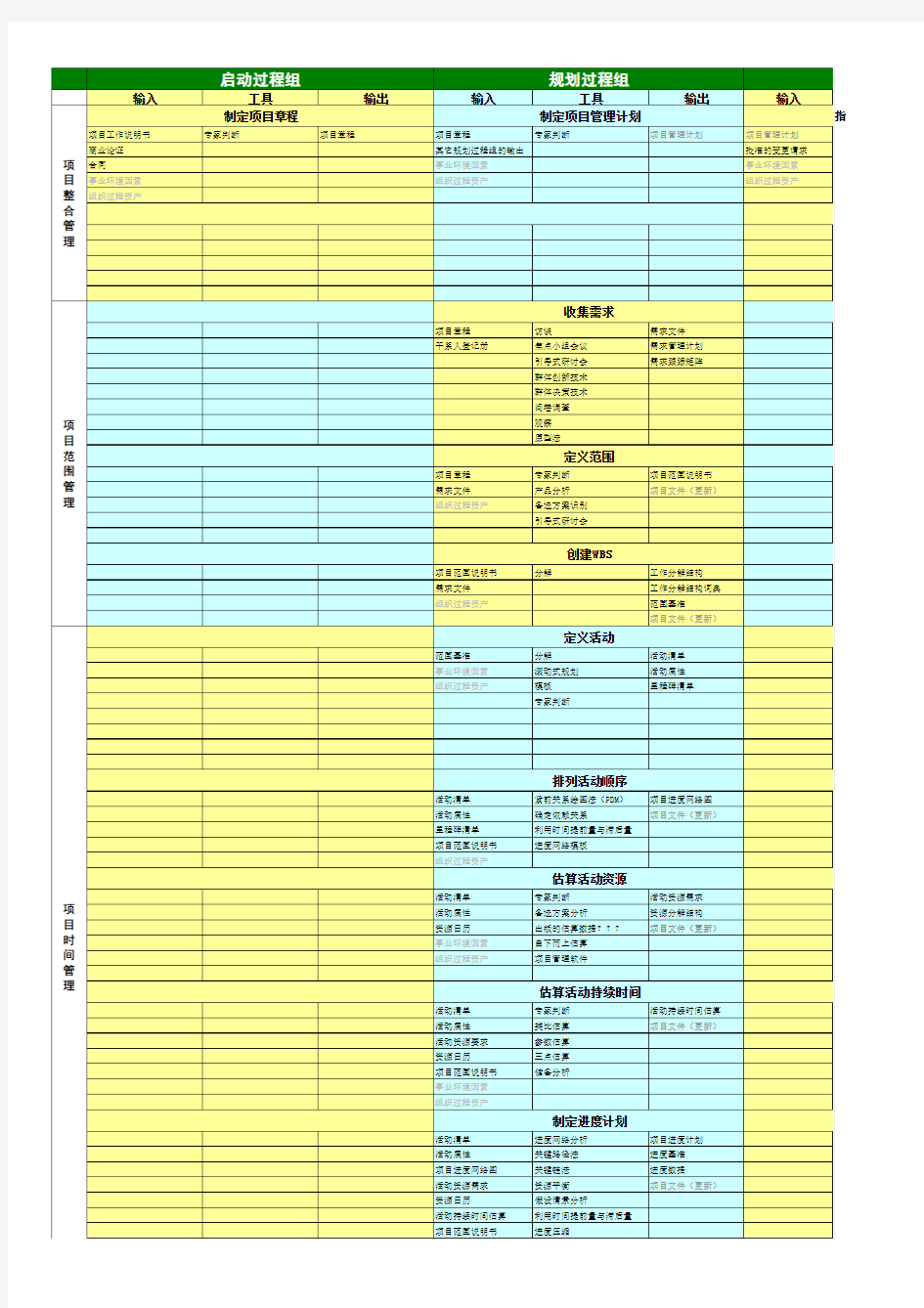 pmp五大过程组工具和输入输出