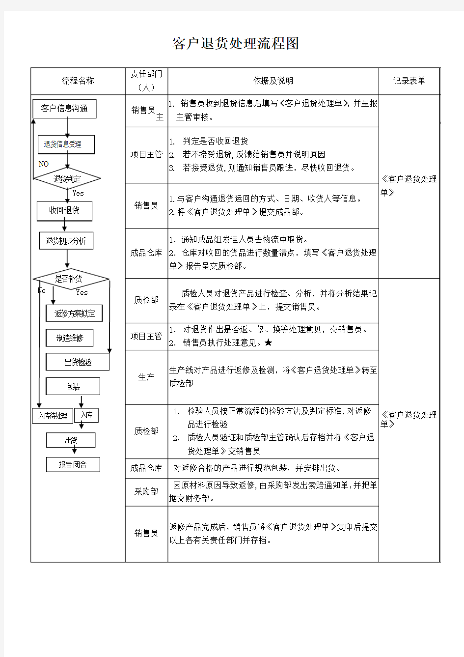 客户退货处理流程图