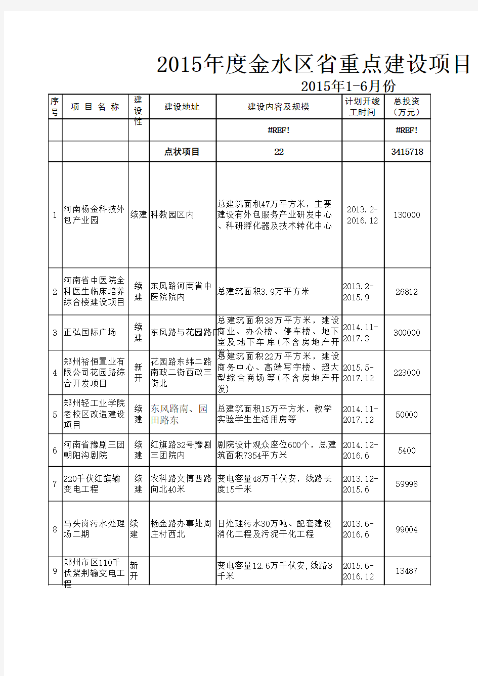 2015年度金水区省重点建设项目一览表