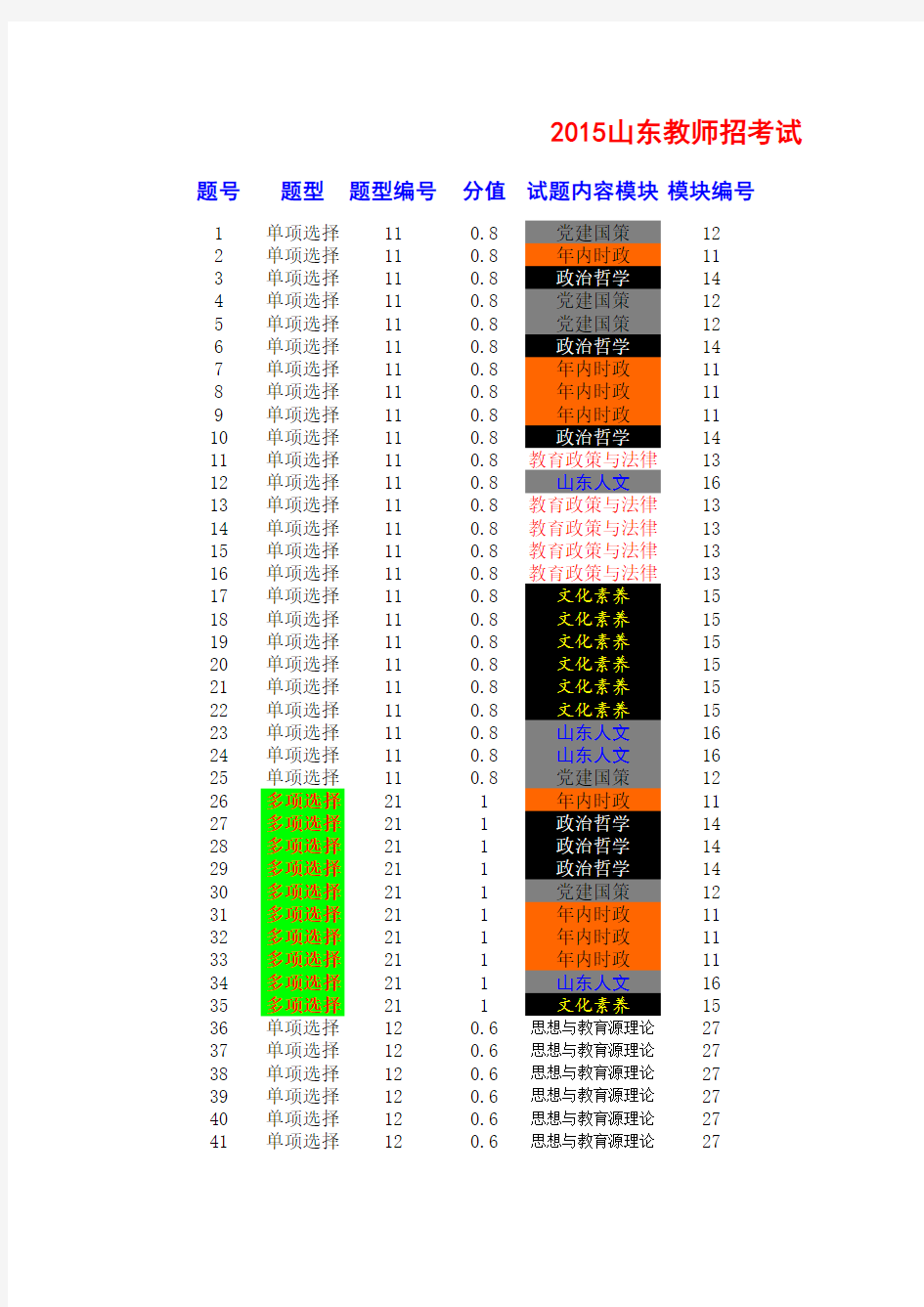 2016年山东教师招聘统一考试数据分析