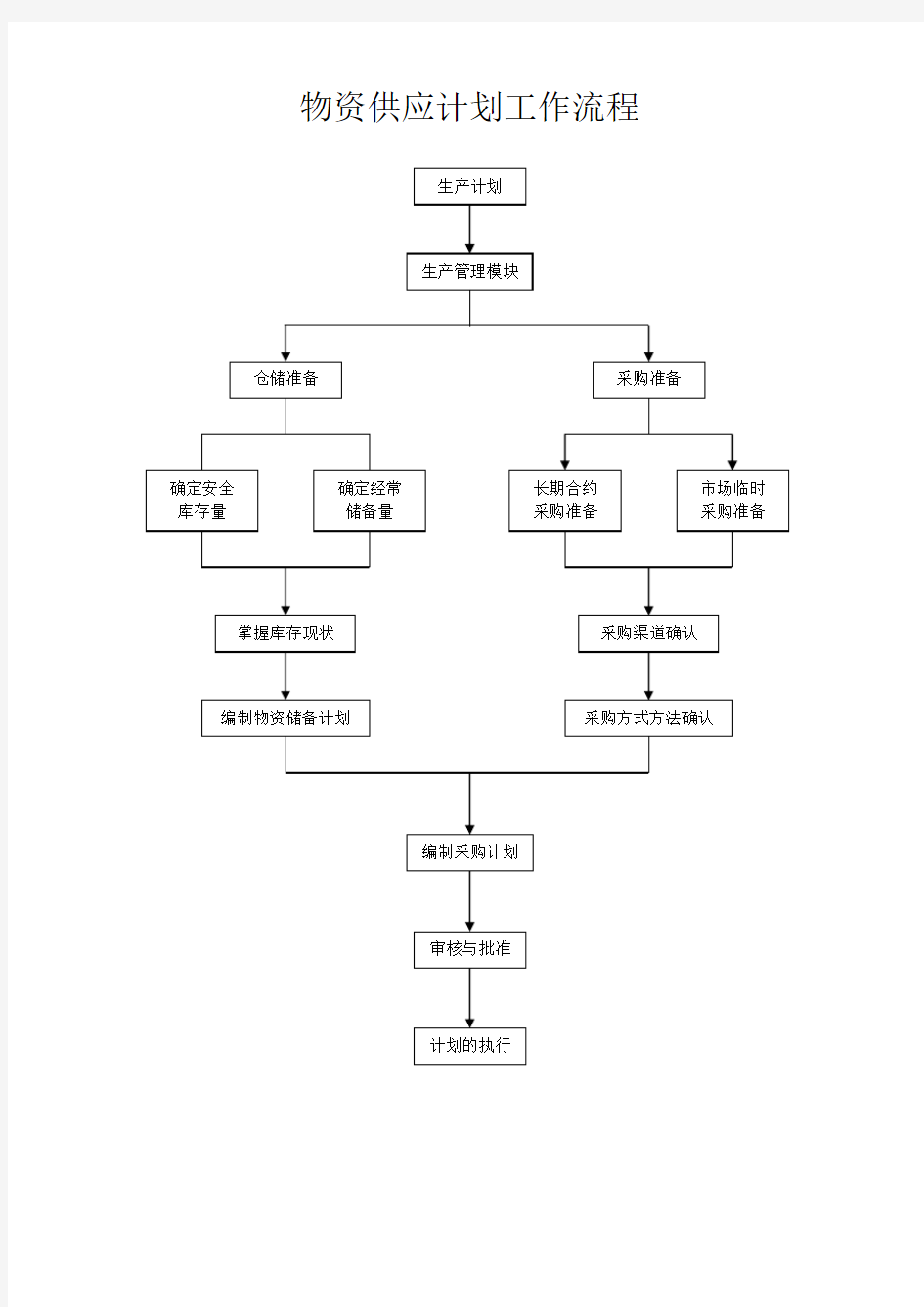 物资供应计划工作流程