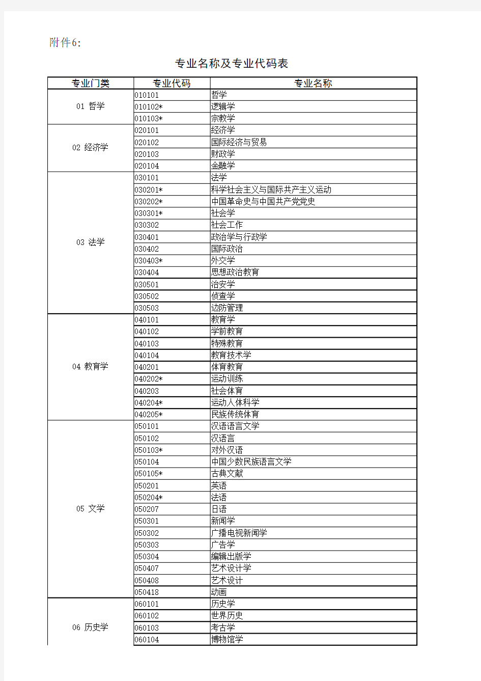 专业名称及专业代码表