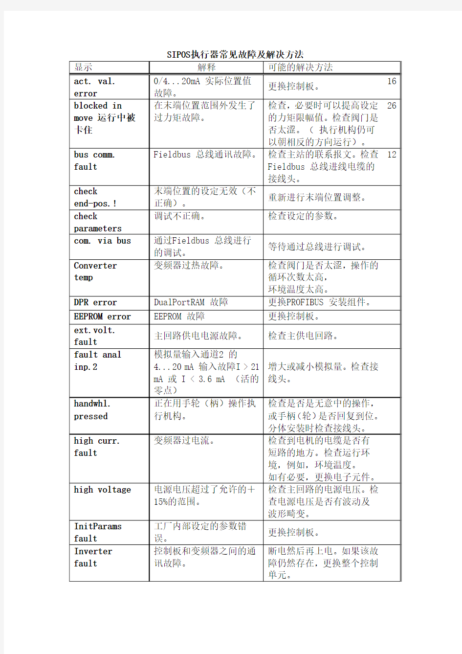 SIPOS执行器常见故障及解决方法